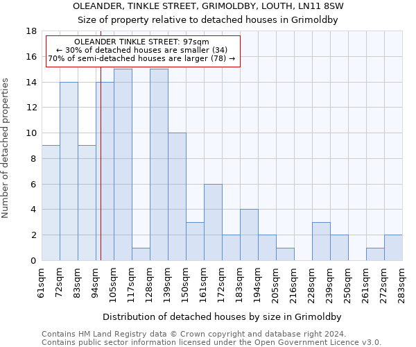 OLEANDER, TINKLE STREET, GRIMOLDBY, LOUTH, LN11 8SW: Size of property relative to detached houses in Grimoldby