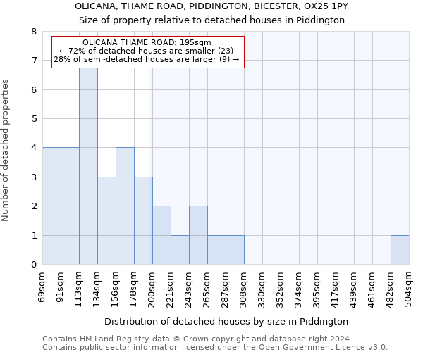 OLICANA, THAME ROAD, PIDDINGTON, BICESTER, OX25 1PY: Size of property relative to detached houses in Piddington