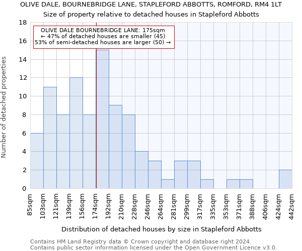 OLIVE DALE, BOURNEBRIDGE LANE, STAPLEFORD ABBOTTS, ROMFORD, RM4 1LT: Size of property relative to detached houses in Stapleford Abbotts