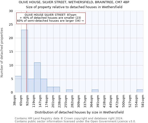 OLIVE HOUSE, SILVER STREET, WETHERSFIELD, BRAINTREE, CM7 4BP: Size of property relative to detached houses in Wethersfield