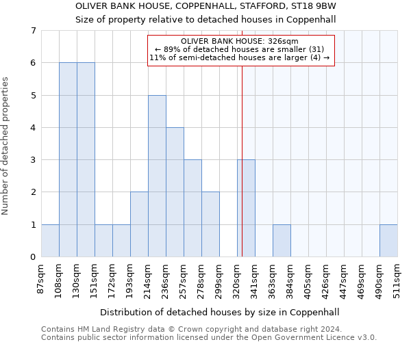 OLIVER BANK HOUSE, COPPENHALL, STAFFORD, ST18 9BW: Size of property relative to detached houses in Coppenhall