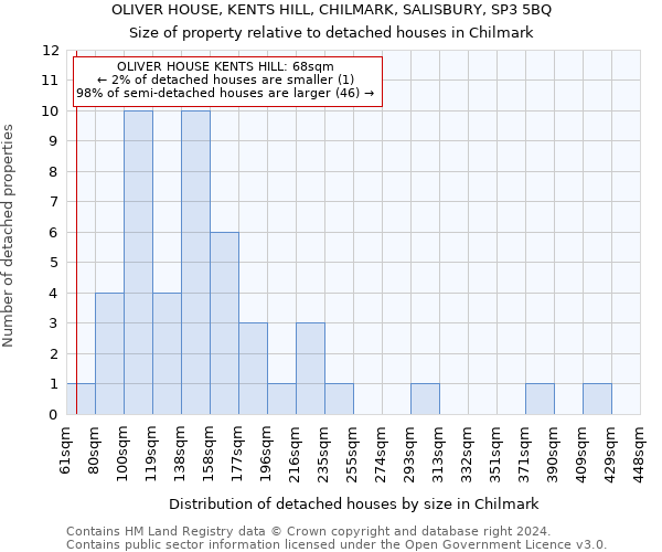 OLIVER HOUSE, KENTS HILL, CHILMARK, SALISBURY, SP3 5BQ: Size of property relative to detached houses in Chilmark