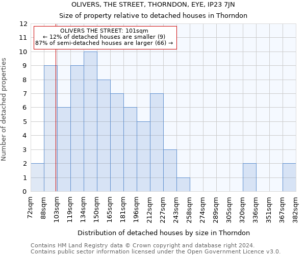 OLIVERS, THE STREET, THORNDON, EYE, IP23 7JN: Size of property relative to detached houses in Thorndon