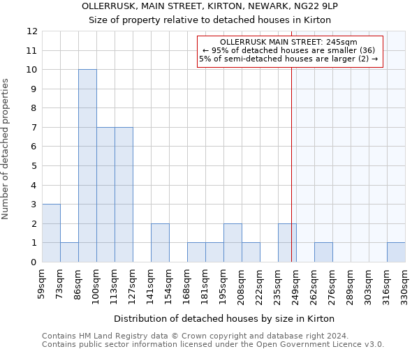 OLLERRUSK, MAIN STREET, KIRTON, NEWARK, NG22 9LP: Size of property relative to detached houses in Kirton