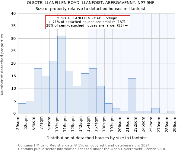 OLSOTE, LLANELLEN ROAD, LLANFOIST, ABERGAVENNY, NP7 9NF: Size of property relative to detached houses in Llanfoist