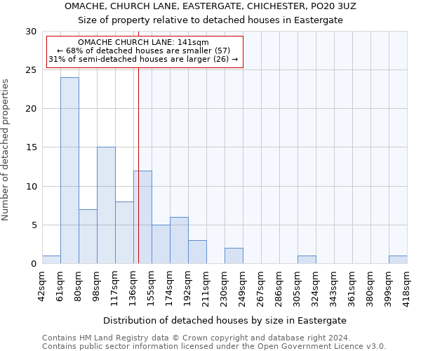 OMACHE, CHURCH LANE, EASTERGATE, CHICHESTER, PO20 3UZ: Size of property relative to detached houses in Eastergate