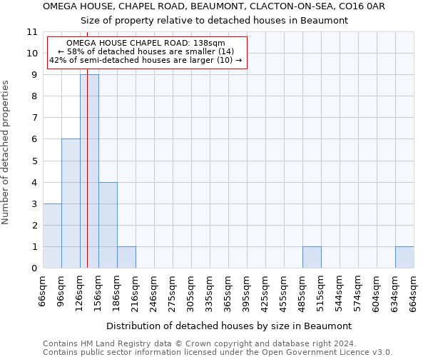 OMEGA HOUSE, CHAPEL ROAD, BEAUMONT, CLACTON-ON-SEA, CO16 0AR: Size of property relative to detached houses in Beaumont