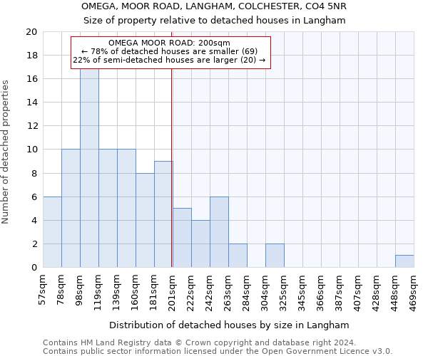 OMEGA, MOOR ROAD, LANGHAM, COLCHESTER, CO4 5NR: Size of property relative to detached houses in Langham