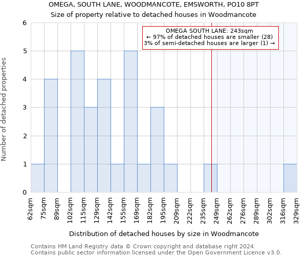 OMEGA, SOUTH LANE, WOODMANCOTE, EMSWORTH, PO10 8PT: Size of property relative to detached houses in Woodmancote