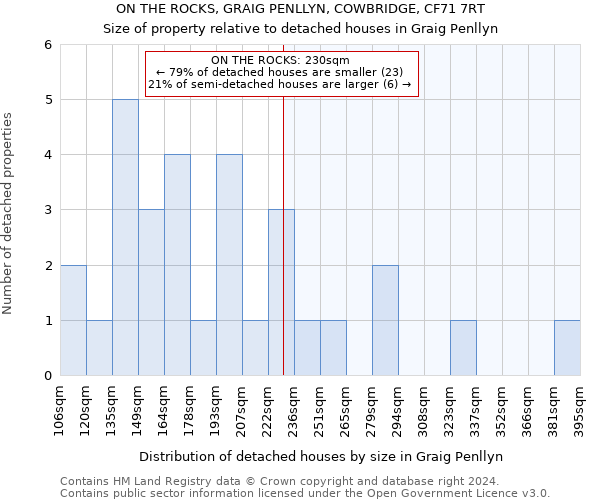 ON THE ROCKS, GRAIG PENLLYN, COWBRIDGE, CF71 7RT: Size of property relative to detached houses in Graig Penllyn