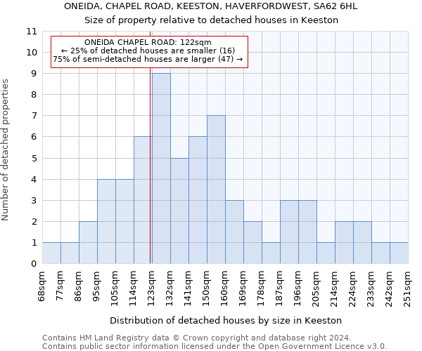 ONEIDA, CHAPEL ROAD, KEESTON, HAVERFORDWEST, SA62 6HL: Size of property relative to detached houses in Keeston