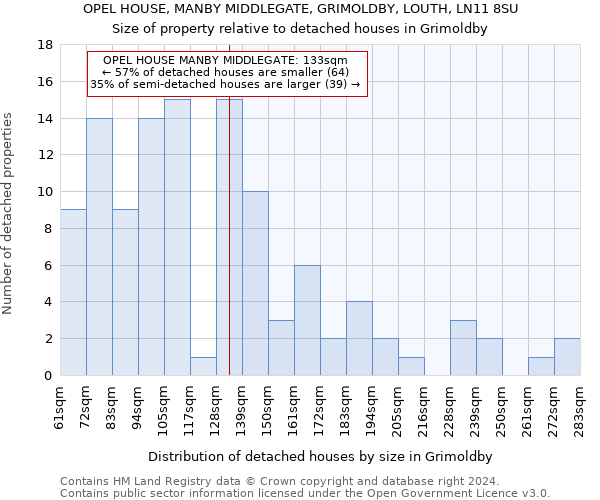 OPEL HOUSE, MANBY MIDDLEGATE, GRIMOLDBY, LOUTH, LN11 8SU: Size of property relative to detached houses in Grimoldby