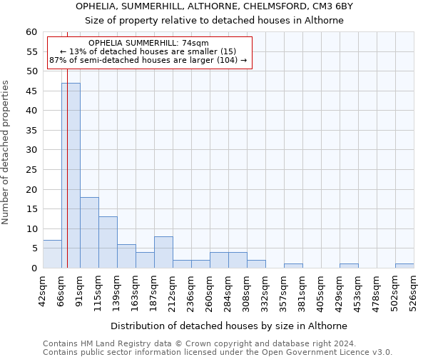 OPHELIA, SUMMERHILL, ALTHORNE, CHELMSFORD, CM3 6BY: Size of property relative to detached houses in Althorne