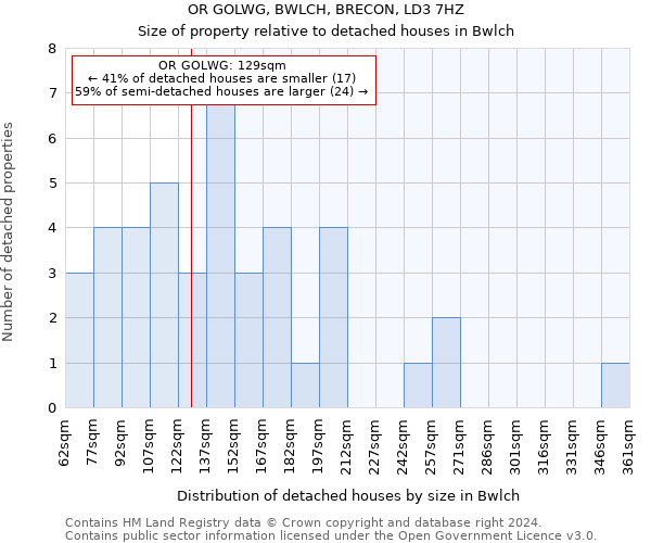 OR GOLWG, BWLCH, BRECON, LD3 7HZ: Size of property relative to detached houses in Bwlch