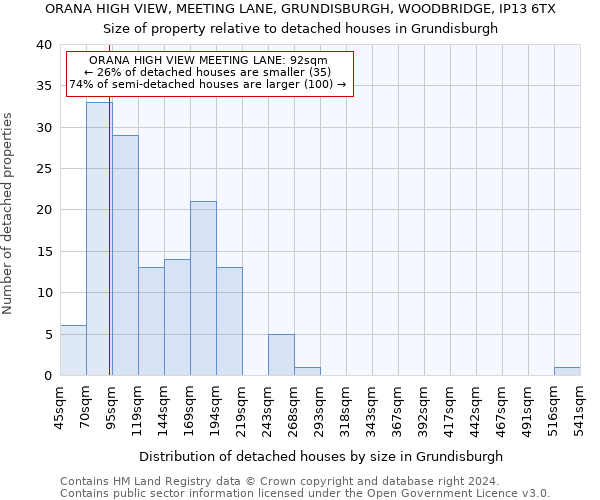 ORANA HIGH VIEW, MEETING LANE, GRUNDISBURGH, WOODBRIDGE, IP13 6TX: Size of property relative to detached houses in Grundisburgh