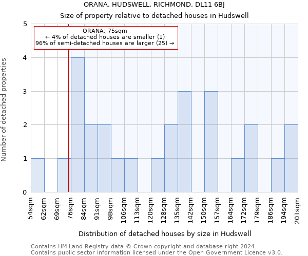 ORANA, HUDSWELL, RICHMOND, DL11 6BJ: Size of property relative to detached houses in Hudswell