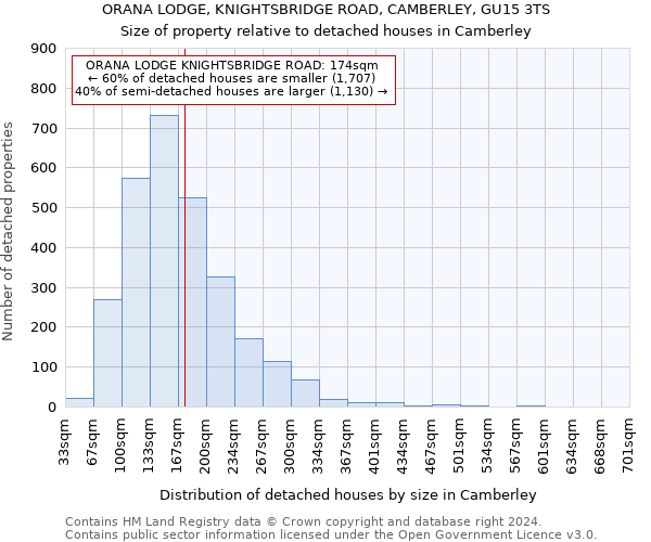 ORANA LODGE, KNIGHTSBRIDGE ROAD, CAMBERLEY, GU15 3TS: Size of property relative to detached houses in Camberley