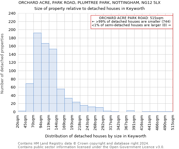 ORCHARD ACRE, PARK ROAD, PLUMTREE PARK, NOTTINGHAM, NG12 5LX: Size of property relative to detached houses in Keyworth