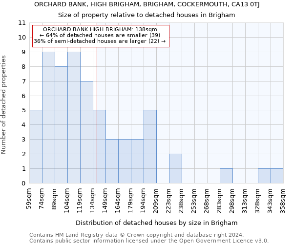 ORCHARD BANK, HIGH BRIGHAM, BRIGHAM, COCKERMOUTH, CA13 0TJ: Size of property relative to detached houses in Brigham