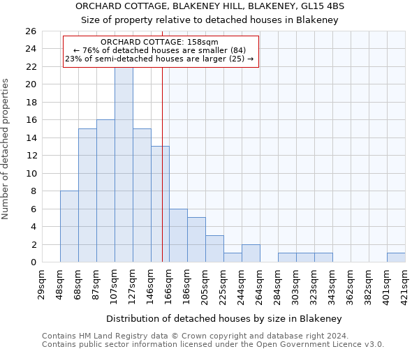 ORCHARD COTTAGE, BLAKENEY HILL, BLAKENEY, GL15 4BS: Size of property relative to detached houses in Blakeney