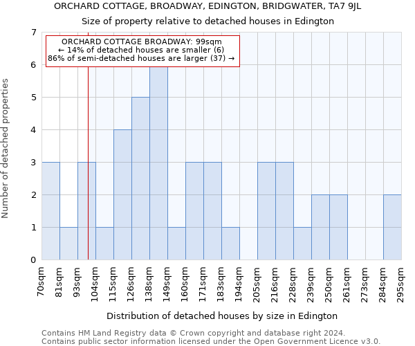 ORCHARD COTTAGE, BROADWAY, EDINGTON, BRIDGWATER, TA7 9JL: Size of property relative to detached houses in Edington