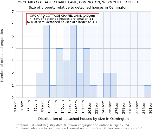 ORCHARD COTTAGE, CHAPEL LANE, OSMINGTON, WEYMOUTH, DT3 6ET: Size of property relative to detached houses in Osmington