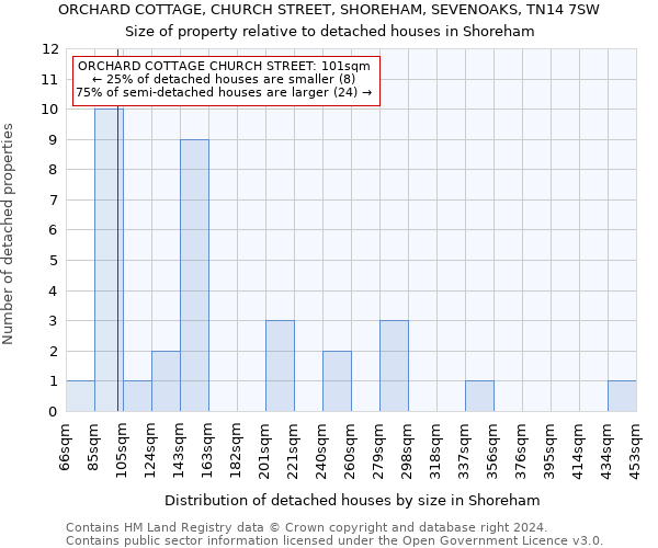 ORCHARD COTTAGE, CHURCH STREET, SHOREHAM, SEVENOAKS, TN14 7SW: Size of property relative to detached houses in Shoreham