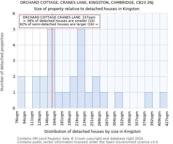 ORCHARD COTTAGE, CRANES LANE, KINGSTON, CAMBRIDGE, CB23 2NJ: Size of property relative to detached houses in Kingston