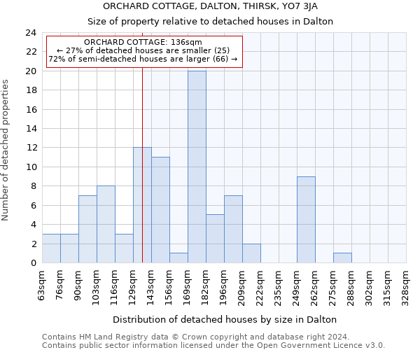 ORCHARD COTTAGE, DALTON, THIRSK, YO7 3JA: Size of property relative to detached houses in Dalton