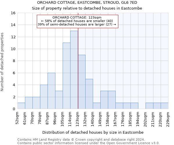 ORCHARD COTTAGE, EASTCOMBE, STROUD, GL6 7ED: Size of property relative to detached houses in Eastcombe