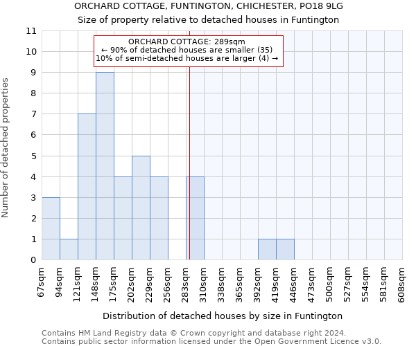 ORCHARD COTTAGE, FUNTINGTON, CHICHESTER, PO18 9LG: Size of property relative to detached houses in Funtington