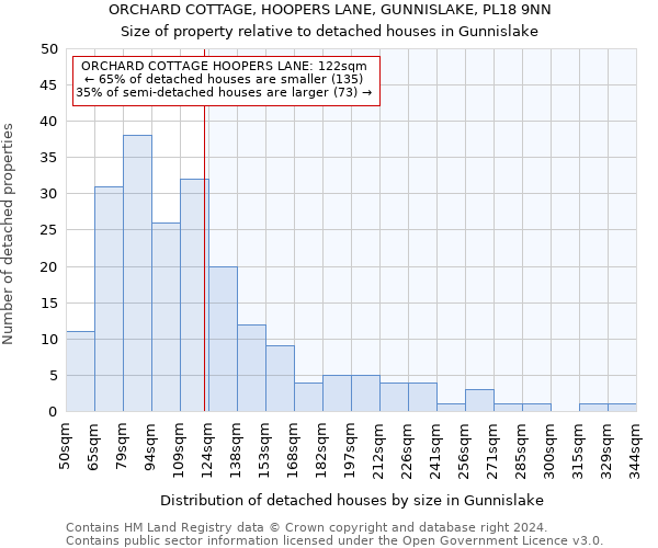ORCHARD COTTAGE, HOOPERS LANE, GUNNISLAKE, PL18 9NN: Size of property relative to detached houses in Gunnislake