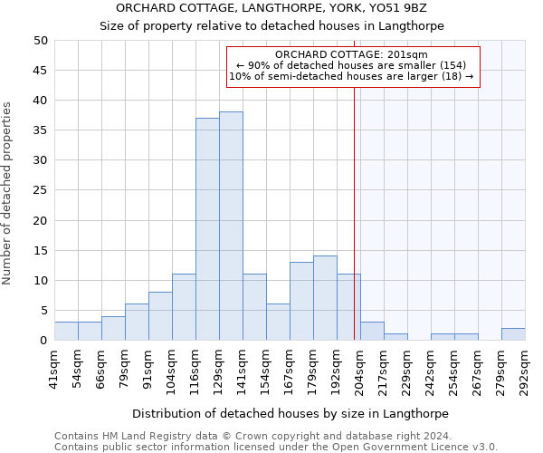 ORCHARD COTTAGE, LANGTHORPE, YORK, YO51 9BZ: Size of property relative to detached houses in Langthorpe