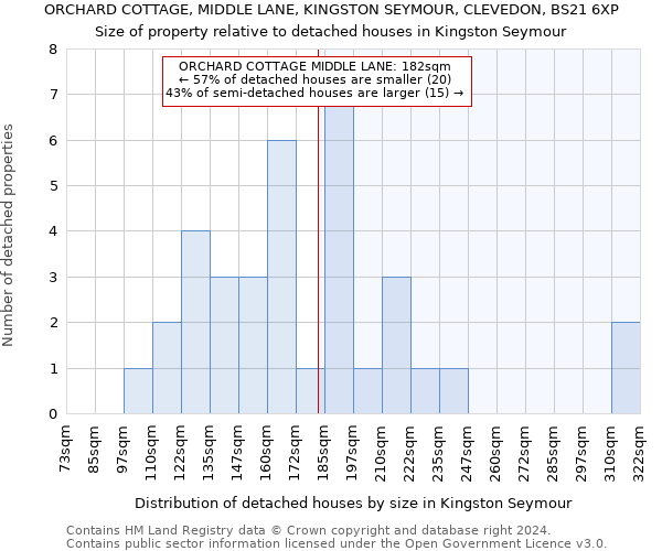 ORCHARD COTTAGE, MIDDLE LANE, KINGSTON SEYMOUR, CLEVEDON, BS21 6XP: Size of property relative to detached houses in Kingston Seymour