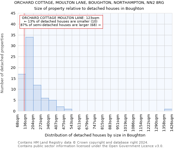 ORCHARD COTTAGE, MOULTON LANE, BOUGHTON, NORTHAMPTON, NN2 8RG: Size of property relative to detached houses in Boughton