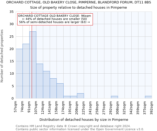 ORCHARD COTTAGE, OLD BAKERY CLOSE, PIMPERNE, BLANDFORD FORUM, DT11 8BS: Size of property relative to detached houses in Pimperne