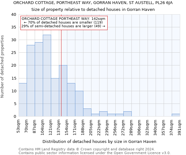 ORCHARD COTTAGE, PORTHEAST WAY, GORRAN HAVEN, ST AUSTELL, PL26 6JA: Size of property relative to detached houses in Gorran Haven