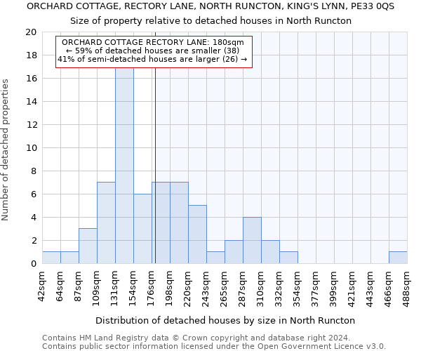 ORCHARD COTTAGE, RECTORY LANE, NORTH RUNCTON, KING'S LYNN, PE33 0QS: Size of property relative to detached houses in North Runcton