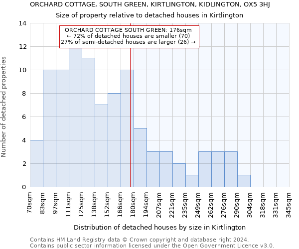 ORCHARD COTTAGE, SOUTH GREEN, KIRTLINGTON, KIDLINGTON, OX5 3HJ: Size of property relative to detached houses in Kirtlington