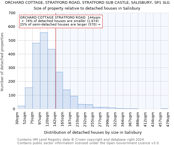 ORCHARD COTTAGE, STRATFORD ROAD, STRATFORD SUB CASTLE, SALISBURY, SP1 3LG: Size of property relative to detached houses in Salisbury