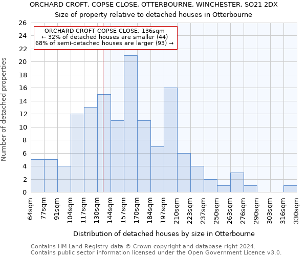 ORCHARD CROFT, COPSE CLOSE, OTTERBOURNE, WINCHESTER, SO21 2DX: Size of property relative to detached houses in Otterbourne