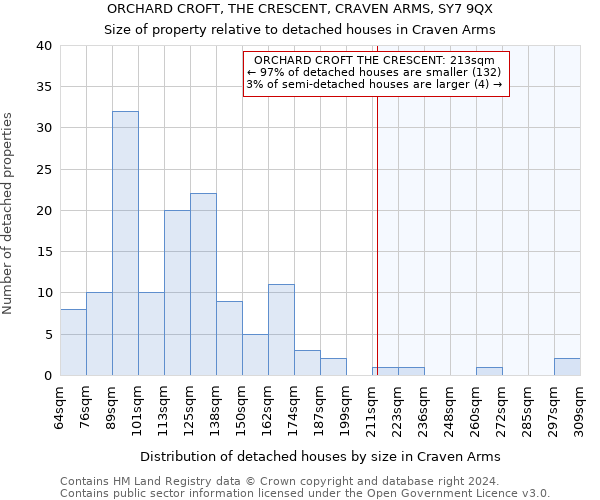 ORCHARD CROFT, THE CRESCENT, CRAVEN ARMS, SY7 9QX: Size of property relative to detached houses in Craven Arms