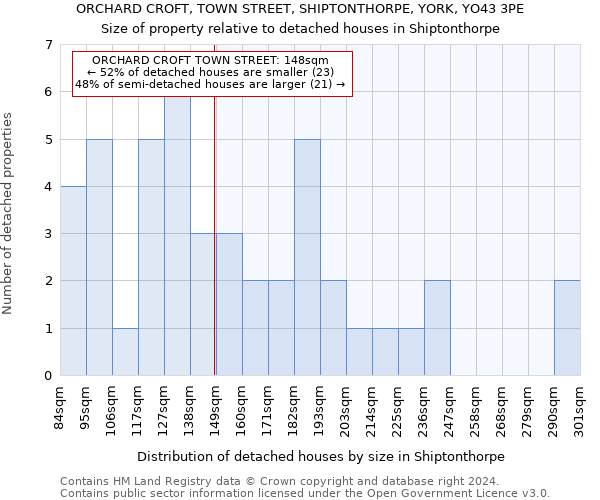 ORCHARD CROFT, TOWN STREET, SHIPTONTHORPE, YORK, YO43 3PE: Size of property relative to detached houses in Shiptonthorpe