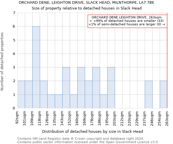 ORCHARD DENE, LEIGHTON DRIVE, SLACK HEAD, MILNTHORPE, LA7 7BE: Size of property relative to detached houses in Slack Head