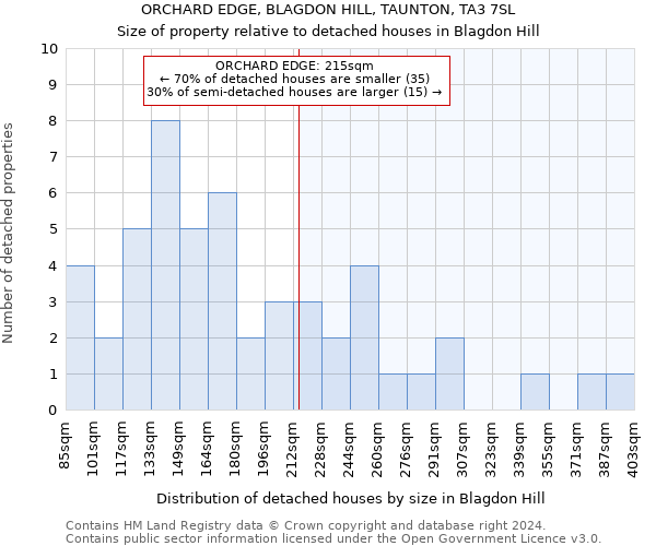 ORCHARD EDGE, BLAGDON HILL, TAUNTON, TA3 7SL: Size of property relative to detached houses in Blagdon Hill