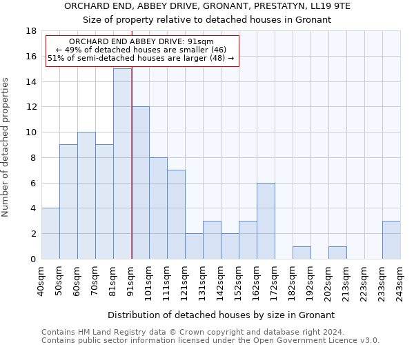 ORCHARD END, ABBEY DRIVE, GRONANT, PRESTATYN, LL19 9TE: Size of property relative to detached houses in Gronant