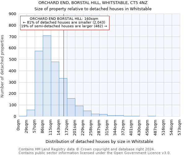 ORCHARD END, BORSTAL HILL, WHITSTABLE, CT5 4NZ: Size of property relative to detached houses in Whitstable