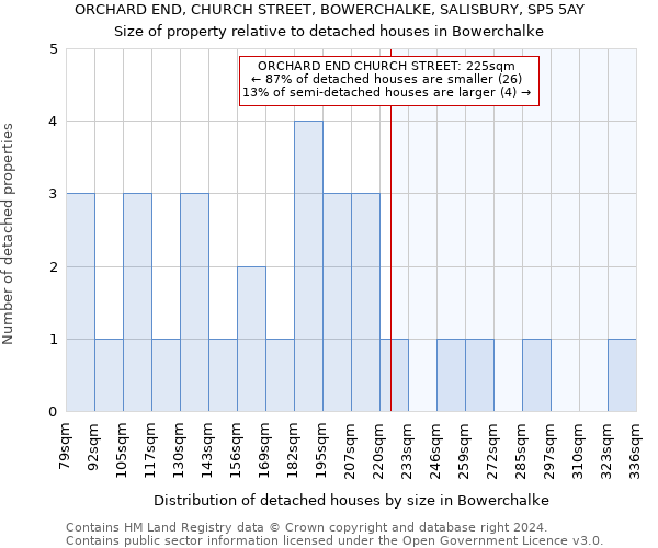 ORCHARD END, CHURCH STREET, BOWERCHALKE, SALISBURY, SP5 5AY: Size of property relative to detached houses in Bowerchalke