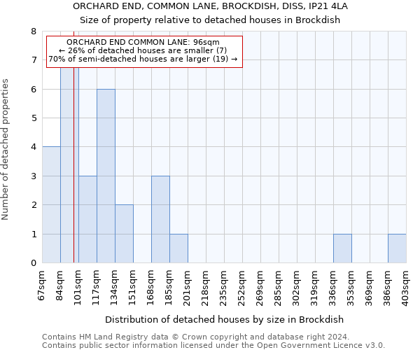 ORCHARD END, COMMON LANE, BROCKDISH, DISS, IP21 4LA: Size of property relative to detached houses in Brockdish