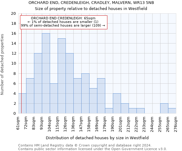 ORCHARD END, CREDENLEIGH, CRADLEY, MALVERN, WR13 5NB: Size of property relative to detached houses in Westfield
